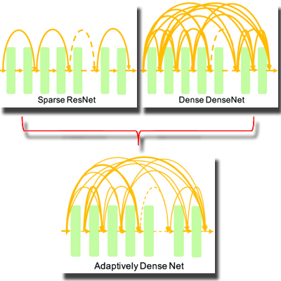 Adaptive DenseNet